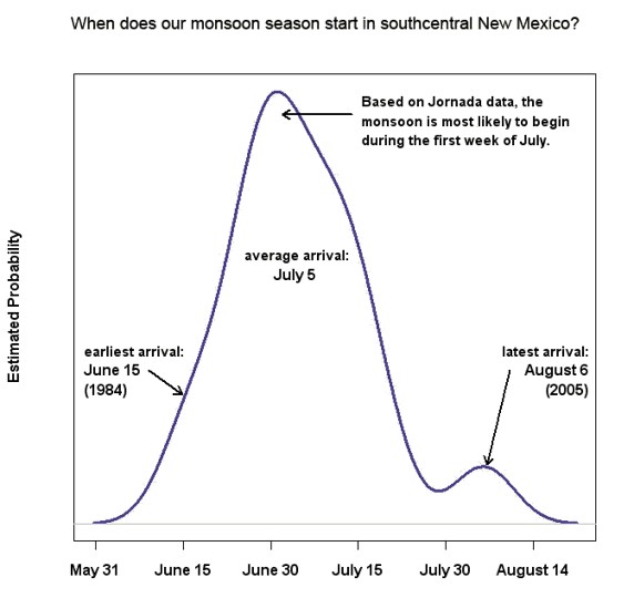 Monsoon precipitation